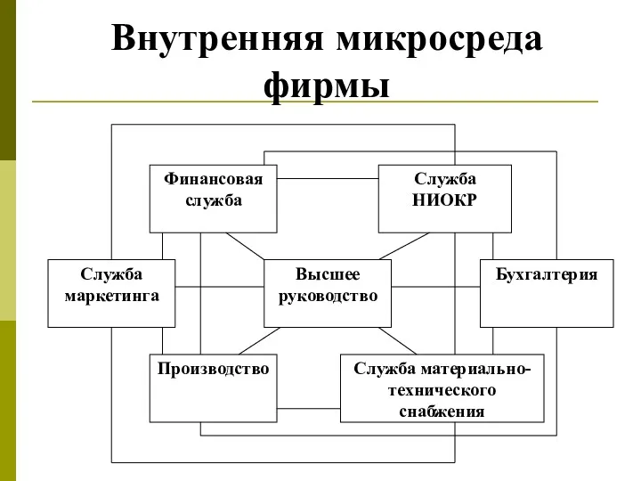 Внутренняя микросреда фирмы