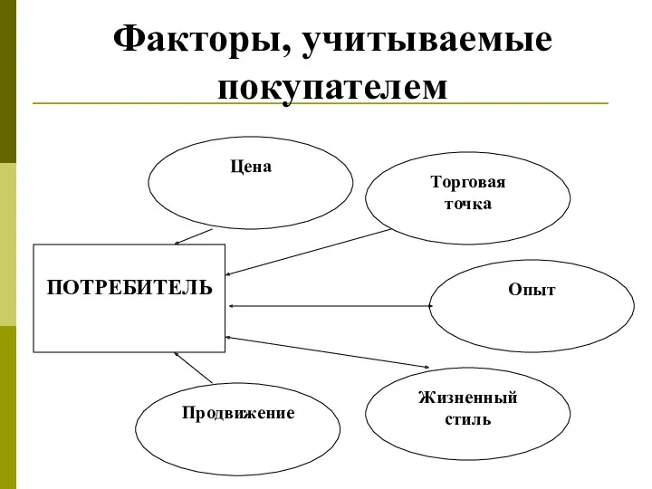 Факторы, учитываемые покупателем