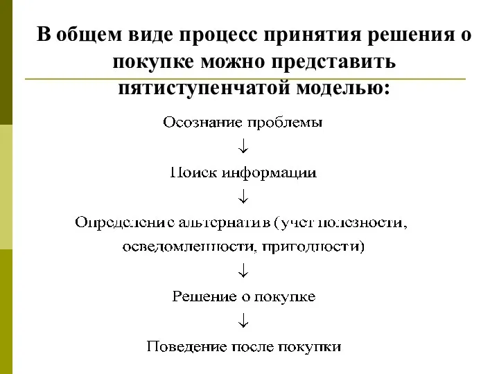 В общем виде процесс принятия решения о покупке можно представить пятиступенчатой моделью: