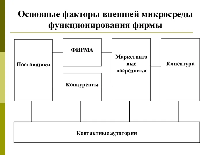 Основные факторы внешней микросреды функционирования фирмы