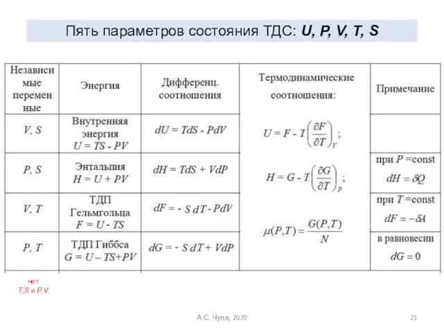 Пять параметров состояния ТДС: U, P, V, T, S нет T,S и P,V А.С. Чуев, 2020