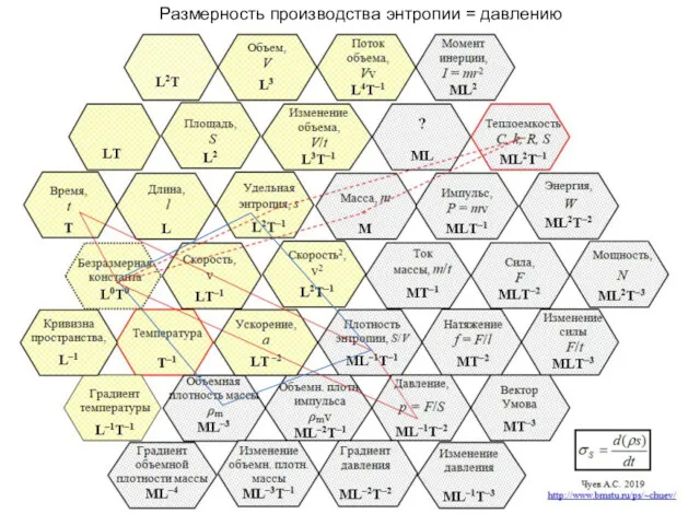 А.С. Чуев, 2020 Размерность производства энтропии = давлению