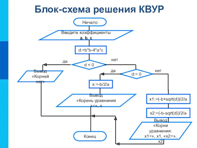 Блок-схема решения КВУР Конец Вывод «Корни уравнения: х1=», х1, «х2=»,