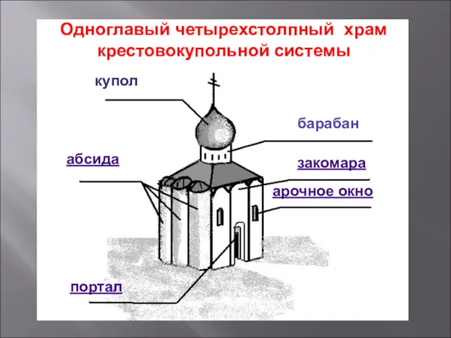 купол барабан закомара абсида портал арочное окно Одноглавый четырехстолпный храм крестовокупольной системы