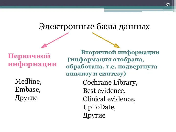 Электронные базы данных Cochrane Library, Best evidence, Clinical evidence, UpToDate, Другие Medline, Embase,