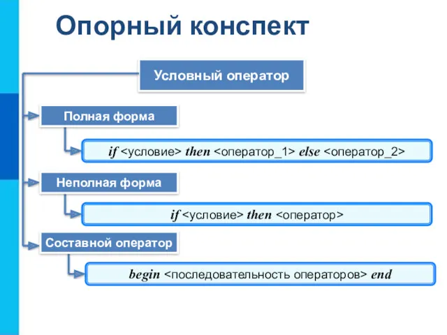 Опорный конспект Условный оператор if then else if then begin end Полная форма