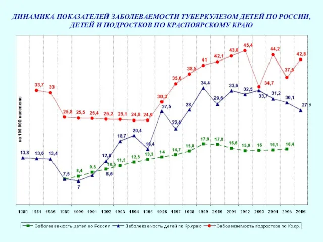 ДИНАМИКА ПОКАЗАТЕЛЕЙ ЗАБОЛЕВАЕМОСТИ ТУБЕРКУЛЕЗОМ ДЕТЕЙ ПО РОССИИ, ДЕТЕЙ И ПОДРОСТКОВ ПО КРАСНОЯРСКОМУ КРАЮ
