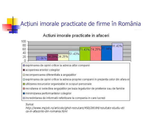 Acțiuni imorale practicate de firme în România Sursa: http://www.myjob.ro/articole/ghid-recrutare/450/28184/rezultate-studiu-etica-in-afacerile-din-romania.html