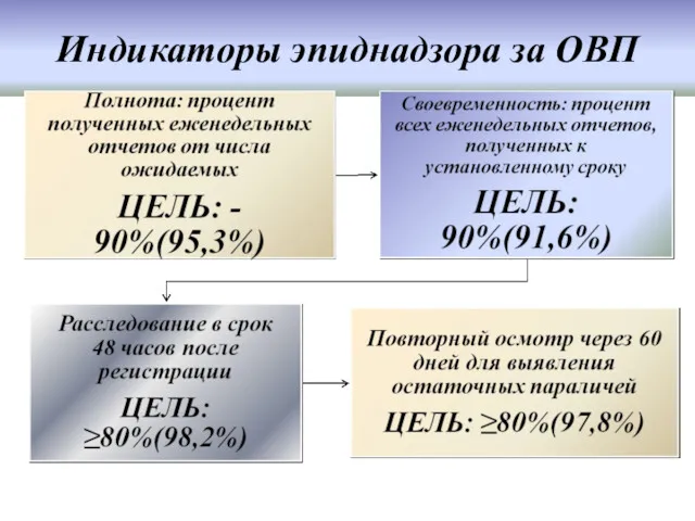 Индикаторы эпиднадзора за ОВП