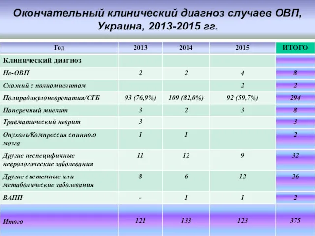 Окончательный клинический диагноз случаев ОВП, Украина, 2013-2015 гг.