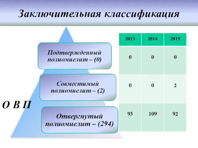 Заключительная классификация О В П