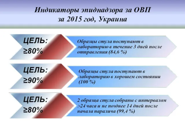 Индикаторы эпиднадзора за ОВП за 2015 год, Украина