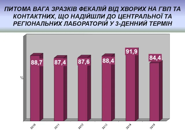 ПИТОМА ВАГА ЗРАЗКІВ ФЕКАЛІЙ ВІД ХВОРИХ НА ГВП ТА КОНТАКТНИХ,