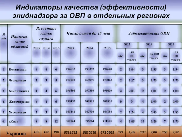 Индикаторы качества (эффективности) эпиднадзора за ОВП в отдельных регионах