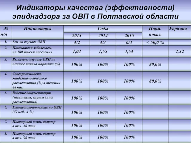 Индикаторы качества (эффективности) эпиднадзора за ОВП в Полтавской области