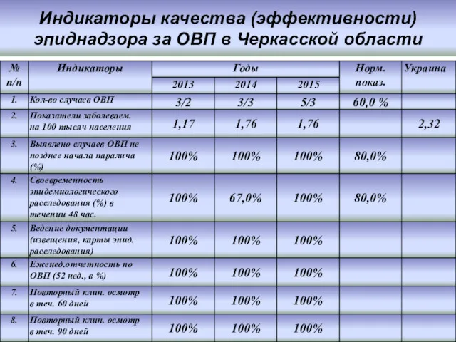 Индикаторы качества (эффективности) эпиднадзора за ОВП в Черкасской области