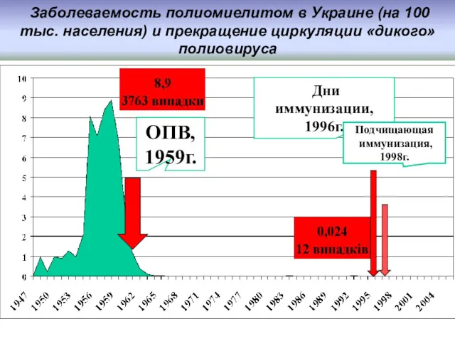 Заболеваемость полиомиелитом в Украине (на 100 тыс. населения) и прекращение циркуляции «дикого» полиовируса