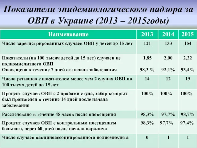 Показатели эпидемиологического надзора за ОВП в Украине (2013 – 2015годы)