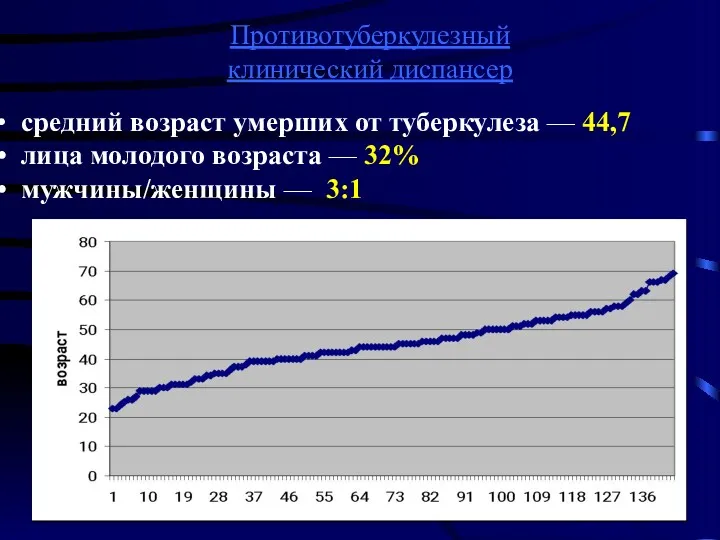 Противотуберкулезный клинический диспансер средний возраст умерших от туберкулеза — 44,7