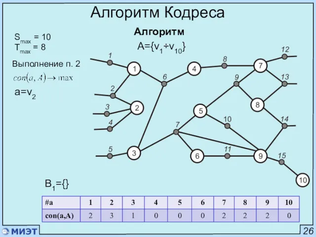 26 Алгоритм Кодреса Алгоритм Smax = 10 Tmax = 8 A={v1÷v10} B1={} Выполнение п. 2 a=v2
