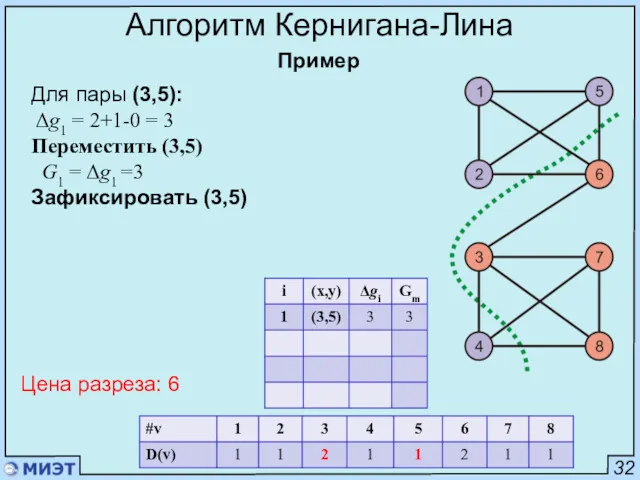 32 Алгоритм Кернигана-Лина Пример Для пары (3,5): Δg1 = 2+1-0 = 3 Переместить