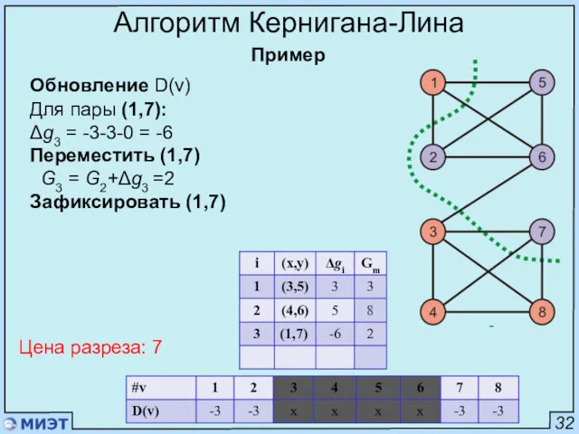 32 Алгоритм Кернигана-Лина Пример Обновление D(v) Для пары (1,7): Δg3 = -3-3-0 =