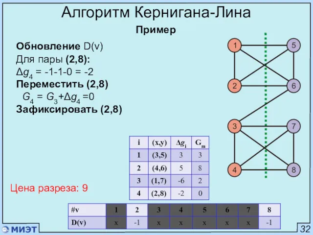 32 Алгоритм Кернигана-Лина Пример Обновление D(v) Для пары (2,8): Δg4 = -1-1-0 =