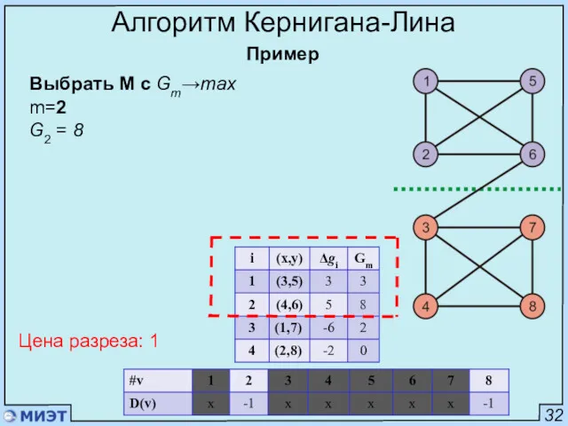 32 Алгоритм Кернигана-Лина Пример Выбрать M c Gm→max m=2 G2 = 8 Цена разреза: 1