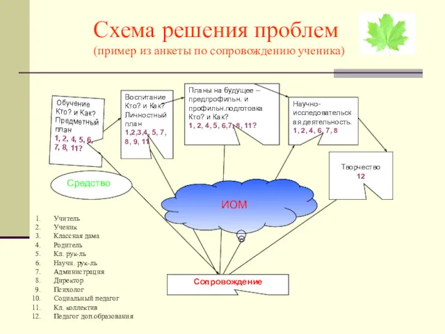 Схема решения проблем (пример из анкеты по сопровождению ученика) Учитель