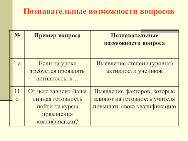 Познавательные возможности вопросов