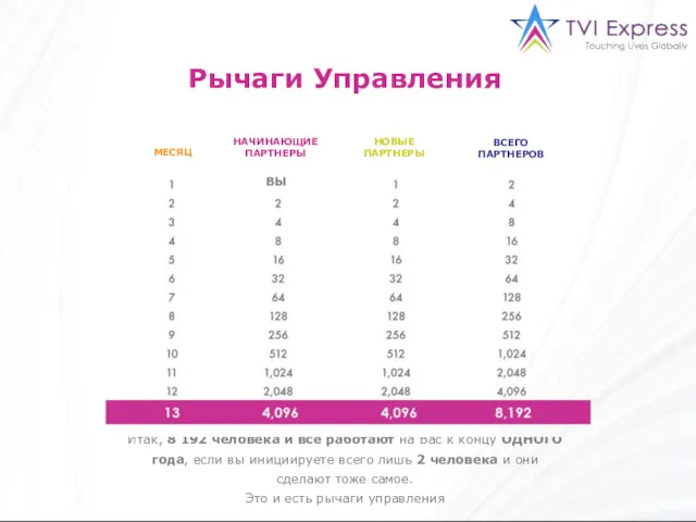 Итак, 8 192 человека и все работают на Вас к