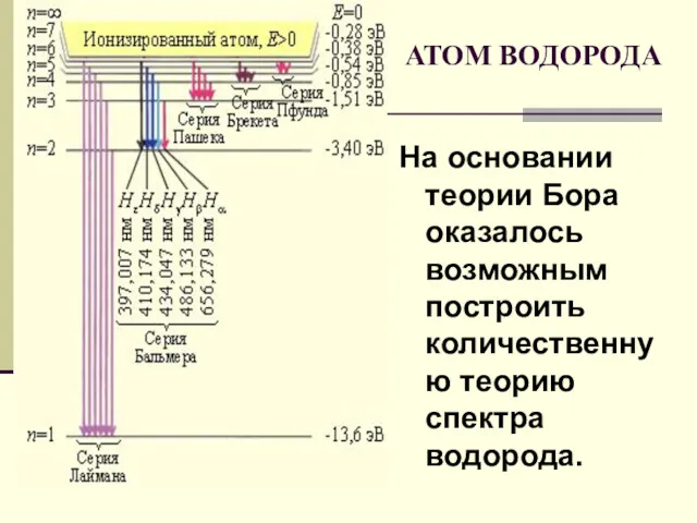 На основании теории Бора оказалось возможным построить количественную теорию спектра водорода. АТОМ ВОДОРОДА