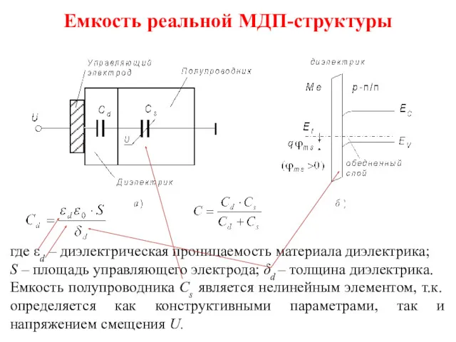 Емкость реальной МДП-структуры где εd – диэлектрическая проницаемость материала диэлектрика;