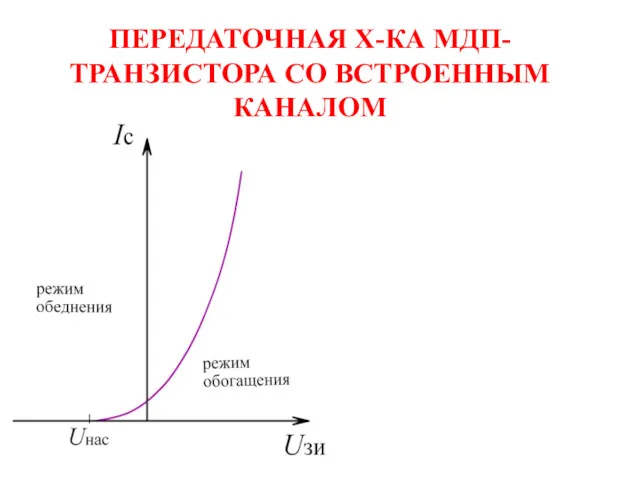 ПЕРЕДАТОЧНАЯ Х-КА МДП-ТРАНЗИСТОРА СО ВСТРОЕННЫМ КАНАЛОМ