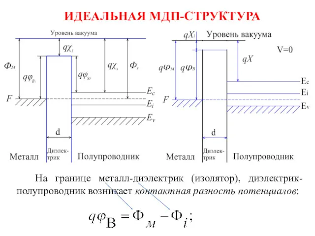 ИДЕАЛЬНАЯ МДП-СТРУКТУРА На границе металл-диэлектрик (изолятор), диэлектрик-полупроводник возникает контактная разность потенциалов: