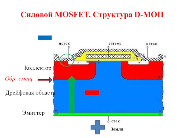 Силовой MOSFET. Структура D-МОП Коллектор Дрейфовая область Эмиттер Земля Обр. смещ.