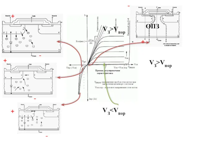 + - VЗ + VЗ>Vпор + - - -- VЗ>Vпор ОПЗ + -