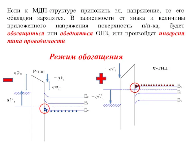 Если к МДП-структуре приложить эл. напряжение, то его обкладки зарядятся.