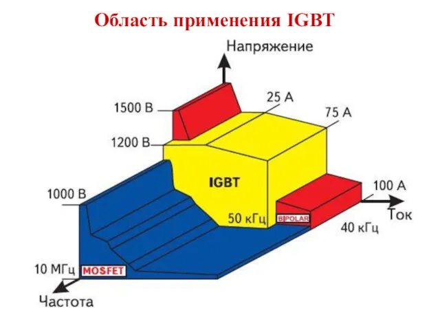 Область применения IGBT