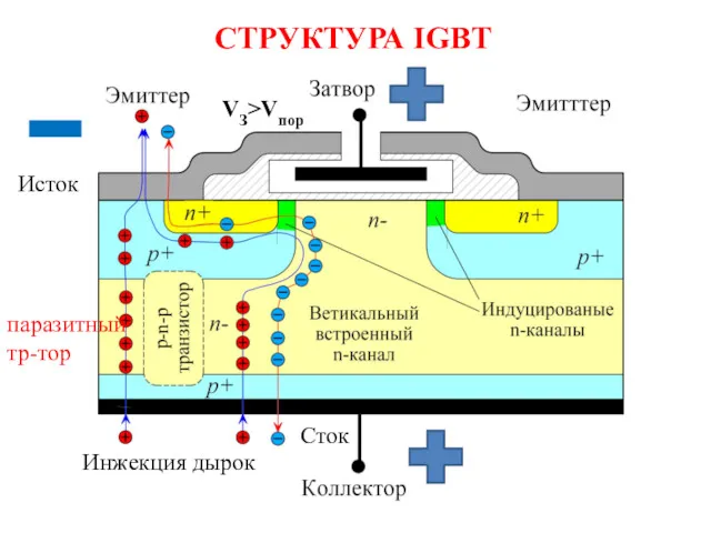 СТРУКТУРА IGBT Исток Сток Инжекция дырок паразитный тр-тор VЗ>Vпор