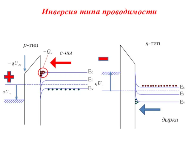 ИНВЕРСИЯ n-тип p-тип Инверсия типа проводимости е-ны дырки