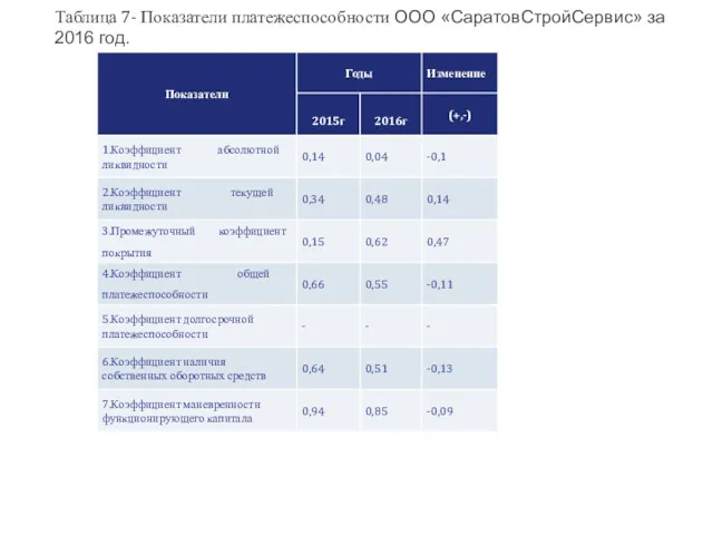 Таблица 7- Показатели платежеспособности ООО «СаратовСтройСервис» за 2016 год.