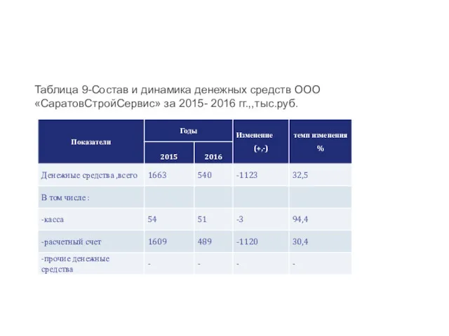 Таблица 9-Состав и динамика денежных средств ООО «СаратовСтройСервис» за 2015- 2016 гг.,,тыс.руб.