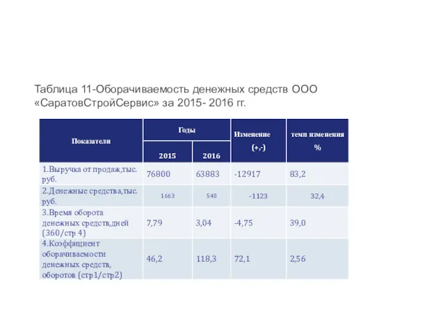 Таблица 11-Оборачиваемость денежных средств ООО «СаратовСтройСервис» за 2015- 2016 гг.