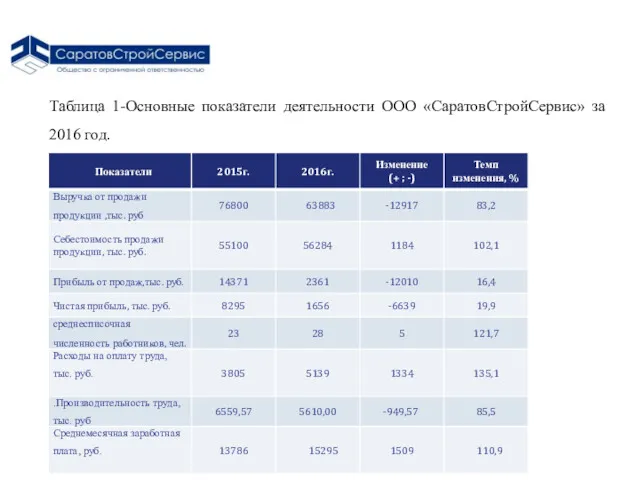 Таблица 1-Основные показатели деятельности ООО «СаратовСтройСервис» за 2016 год.