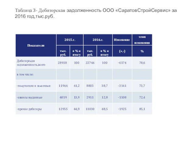 Таблица 3- Дебиторская задолженность ООО «СаратовСтройСервис» за 2016 год,тыс.руб.