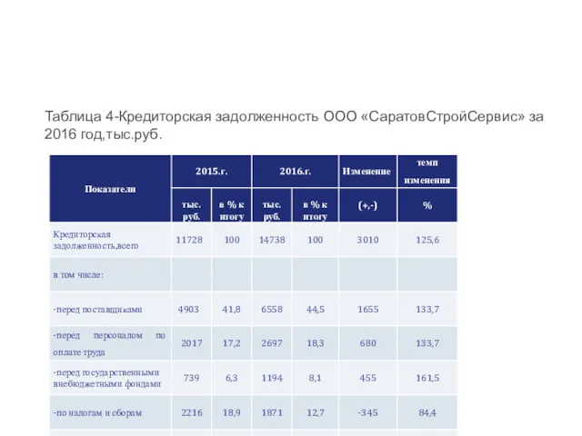 Таблица 4-Кредиторская задолженность ООО «СаратовСтройСервис» за 2016 год,тыс.руб.