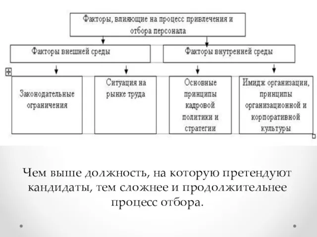 Чем выше должность, на которую претендуют кандидаты, тем сложнее и продолжительнее процесс отбора.