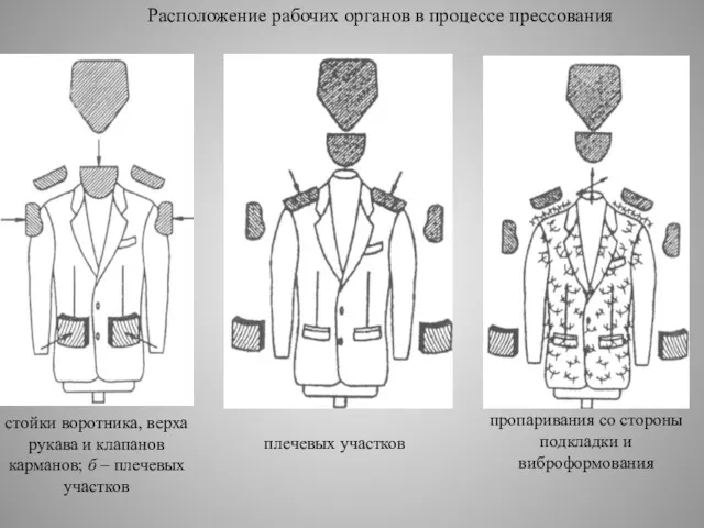 Расположение рабочих органов в процессе прессования стойки воротника, верха рукава