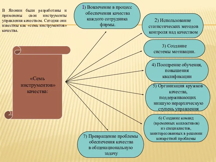 В Японии были разработаны и применены свои инструменты управления качеством.